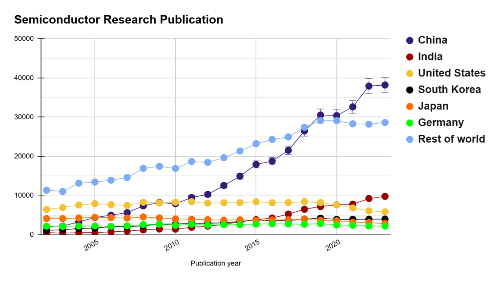 Semiconductor Research India and China comparision. image